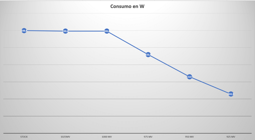 Consumo en benchmark con undervolt