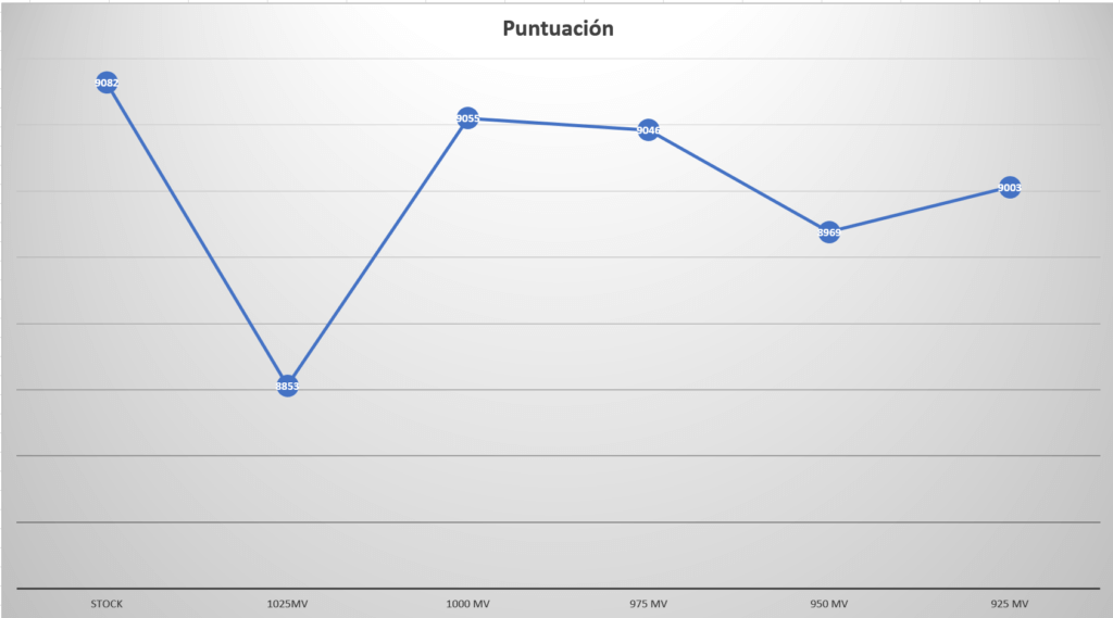 Puntuación en benchmark con undervolt