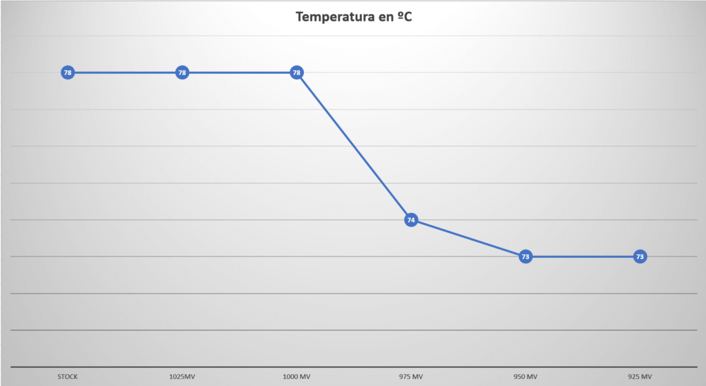 Temperatura en benchmark con undervolt