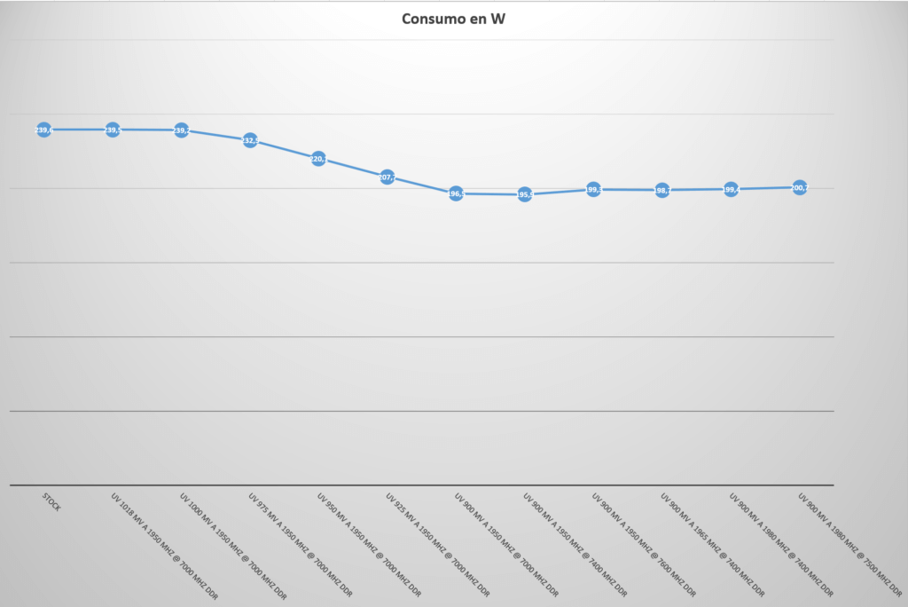 Consumo en benchmark con undervolt y overclocking en mi gpu