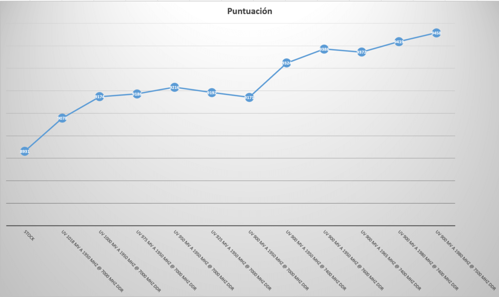 Puntuación en benchmark con undervolt y overclocking en mi gpu