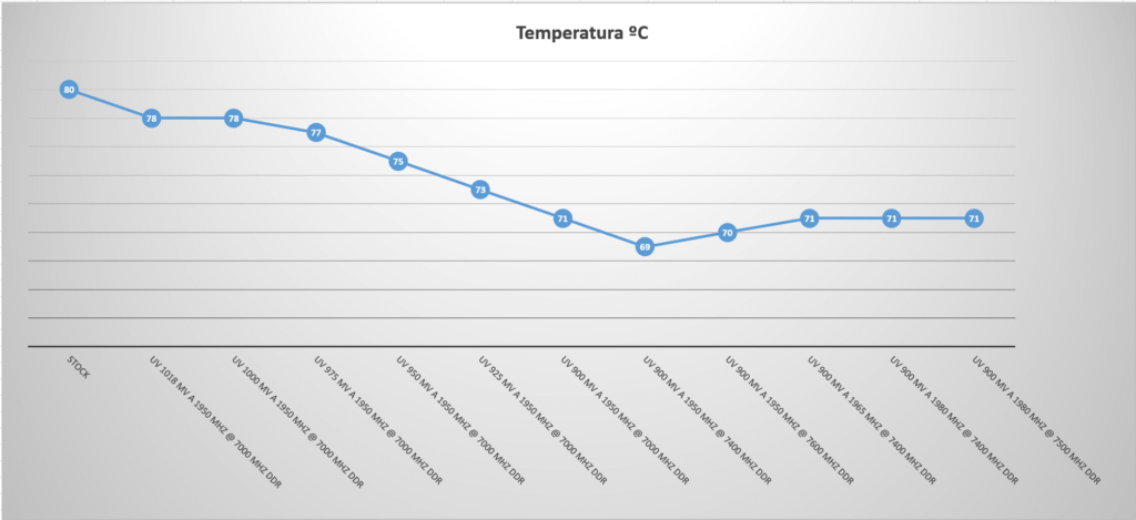 Tempratura en benchmark con undervolt y overclocking en mi gpu