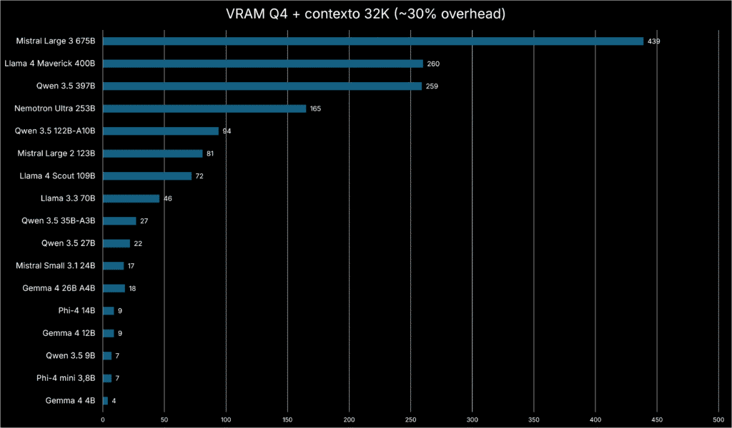 Requisitos de VRAM para modelos LLM según hardware