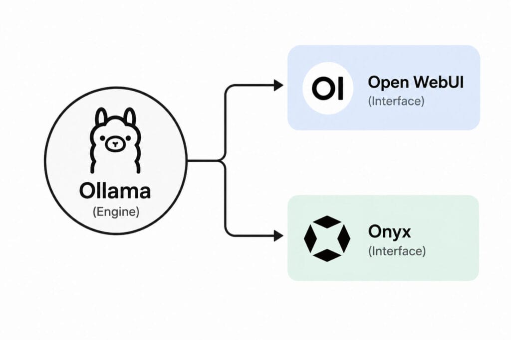 Onyx vs Open WebUI: how to connect Ollama with your interface