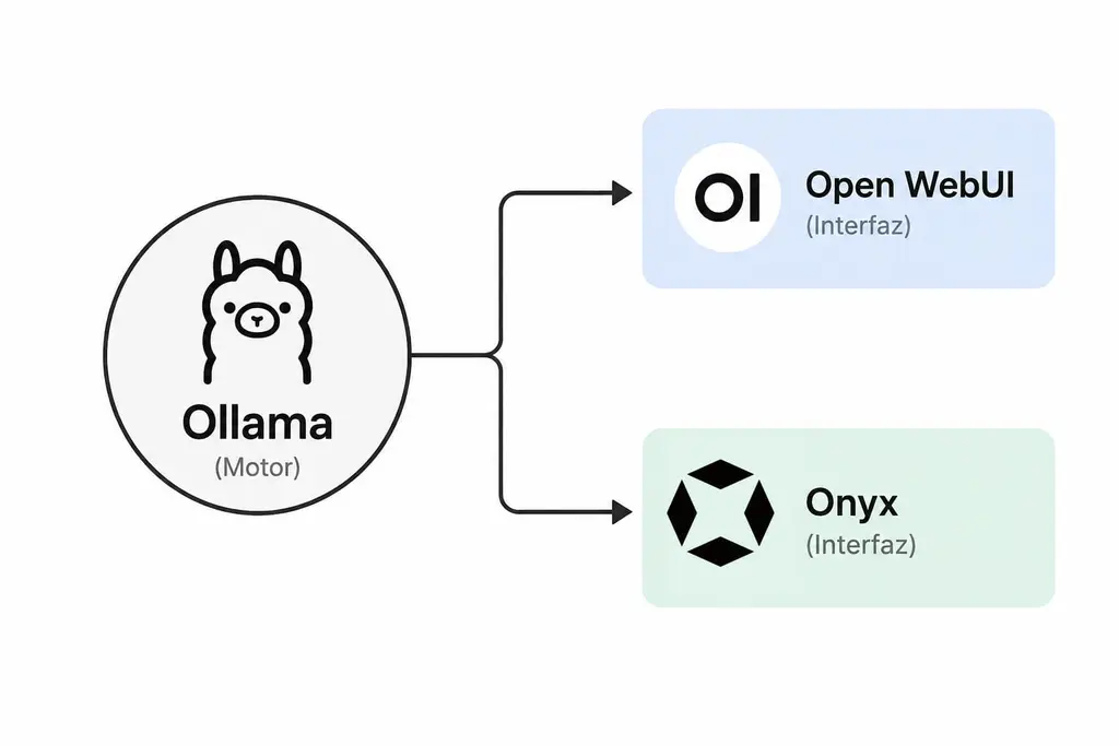 Onyx vs Open WebUI: cómo conectar Ollama con tu interfaz