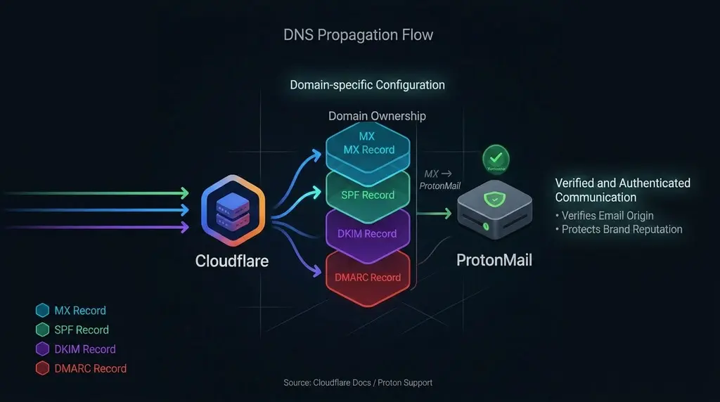 DNS records to set up ProtonMail custom domain